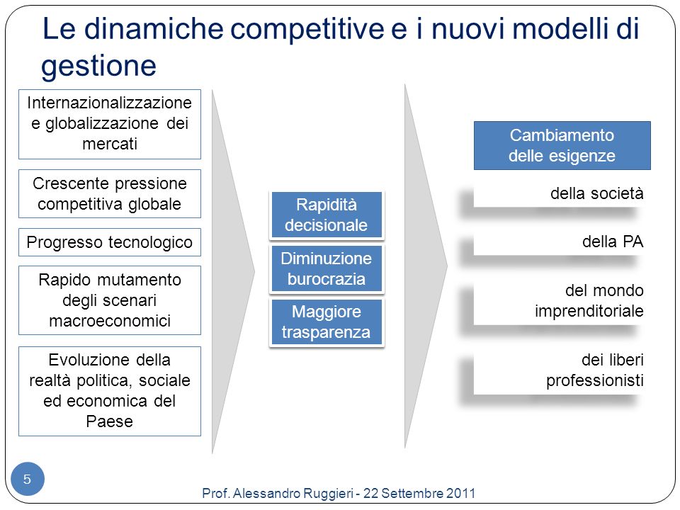 Le dinamiche competitive e i nuovi modelli di gestione