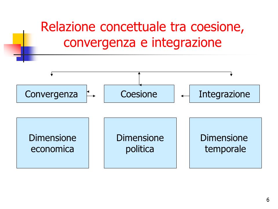 Relazione concettuale tra coesione, convergenza e integrazione