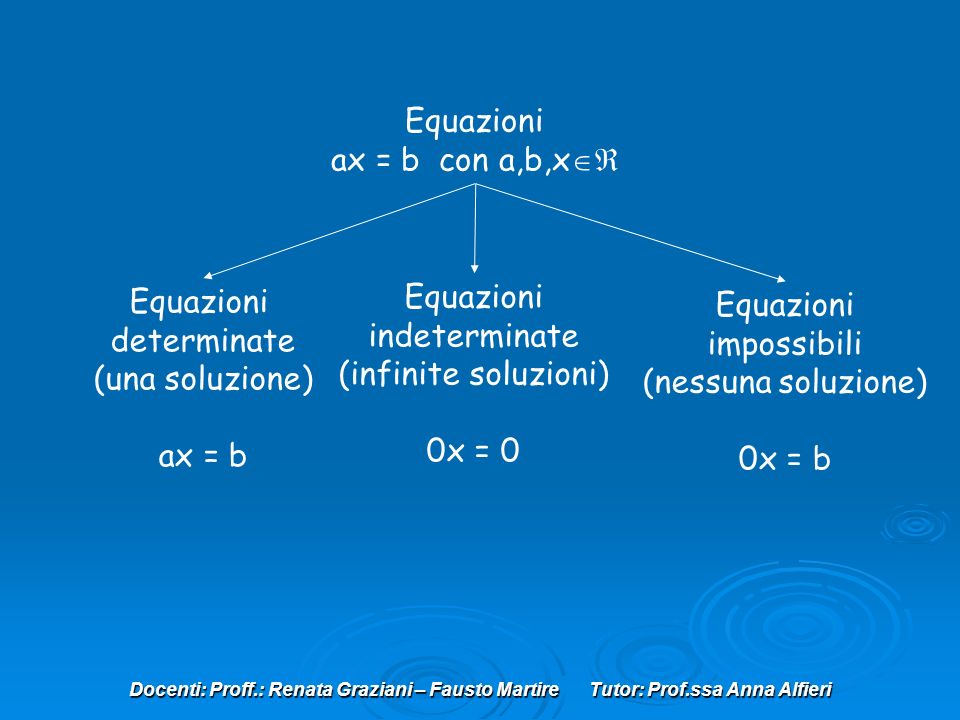 Equazioni ax = b con a,b,x Equazioni Equazioni Equazioni