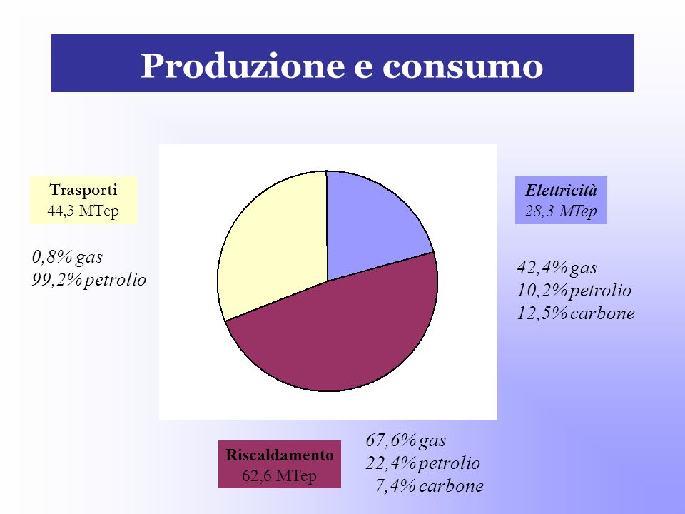 Produzione e consumo 0,8% gas 99,2% petrolio 42,4% gas 10,2% petrolio