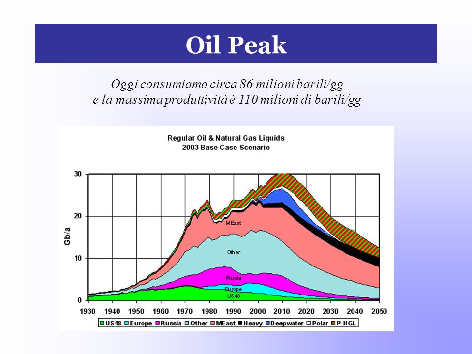 Oil Peak Oggi consumiamo circa 86 milioni barili/gg