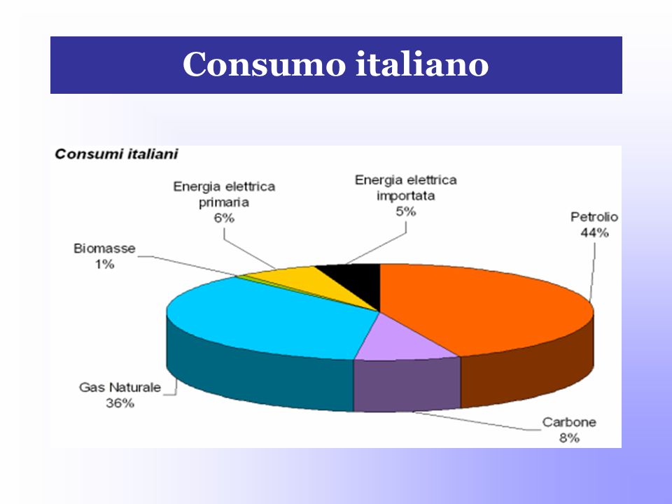 Consumo italiano