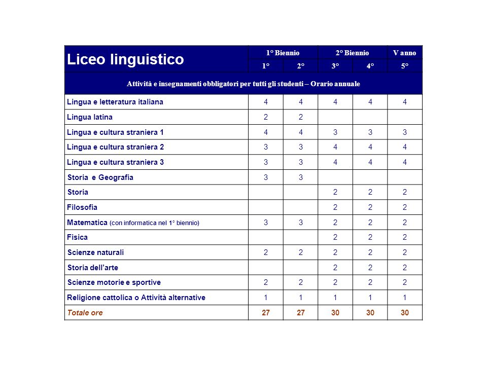 Liceo linguistico 1° Biennio 2° Biennio V anno 1° 2° 3° 4° 5°