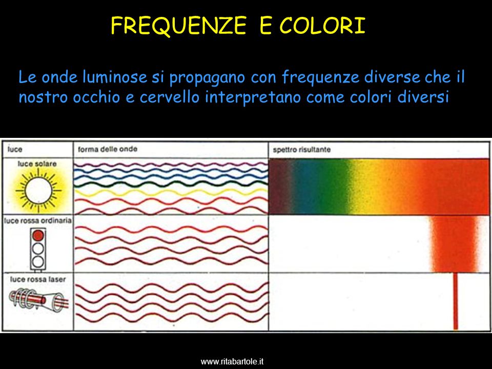 FREQUENZE E COLORI Le onde luminose si propagano con frequenze diverse che il nostro occhio e cervello interpretano come colori diversi.