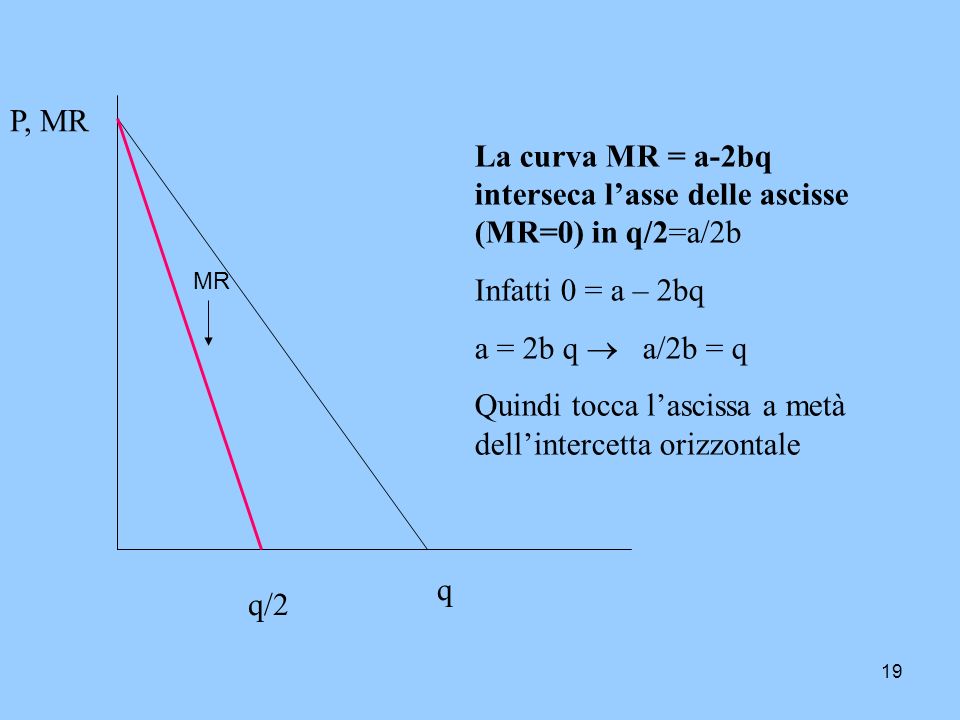 La curva MR = a-2bq interseca l’asse delle ascisse (MR=0) in q/2=a/2b