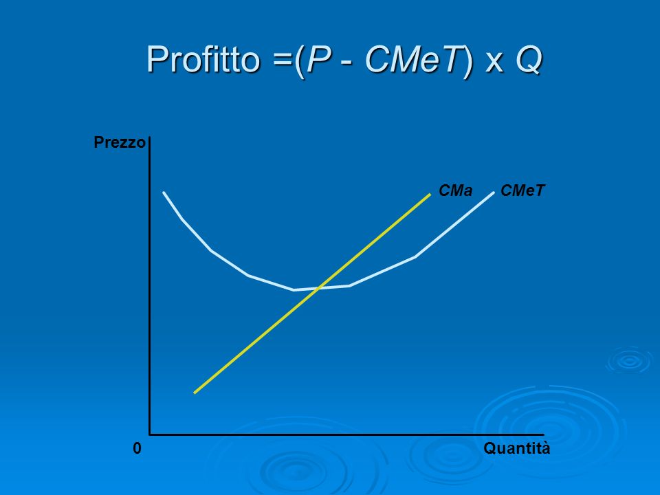 Profitto =(P - CMeT) x Q Prezzo CMa CMeT Quantità