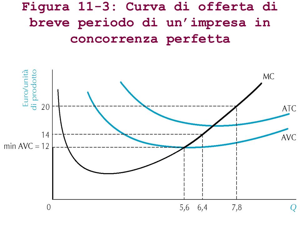 Figura 11-3: Curva di offerta di breve periodo di un’impresa in concorrenza perfetta