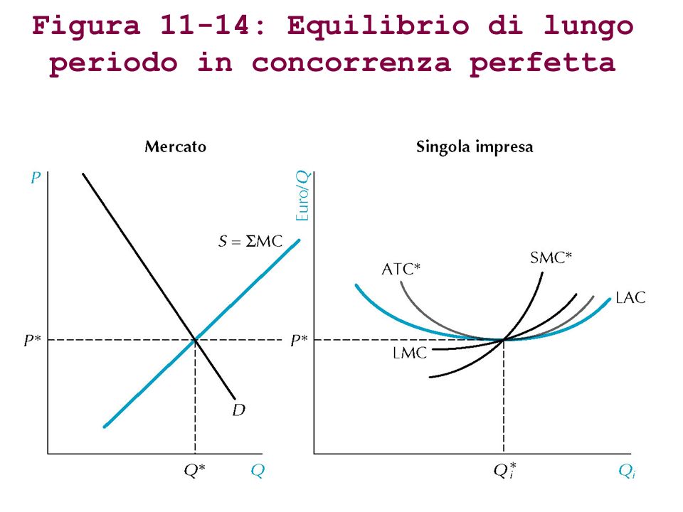 Figura 11-14: Equilibrio di lungo periodo in concorrenza perfetta