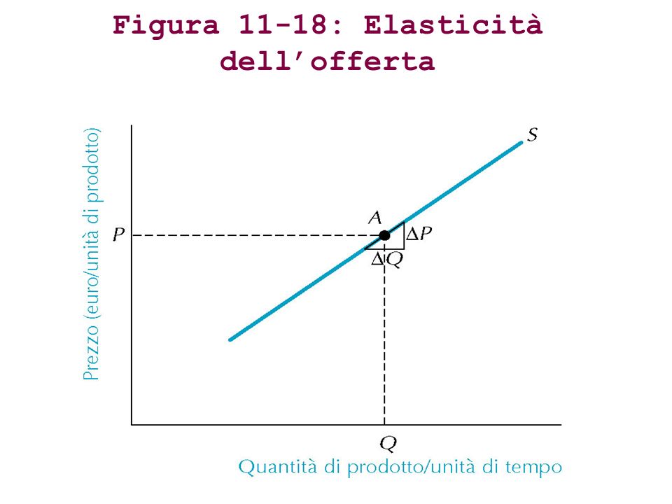 Figura 11-18: Elasticità dell’offerta