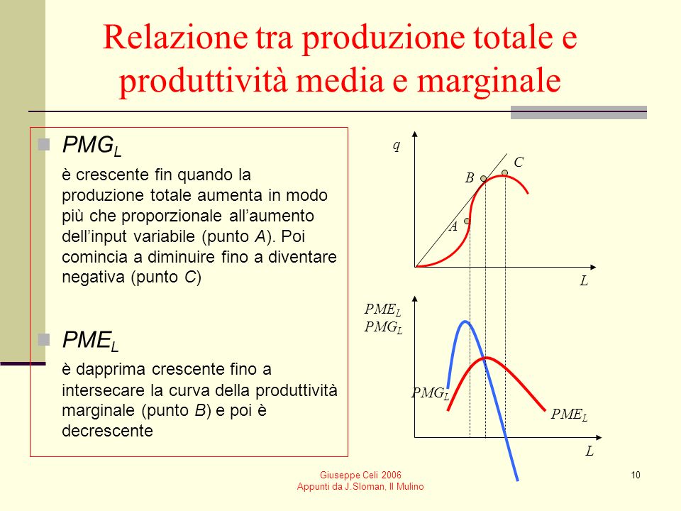 Relazione tra produzione totale e produttività media e marginale
