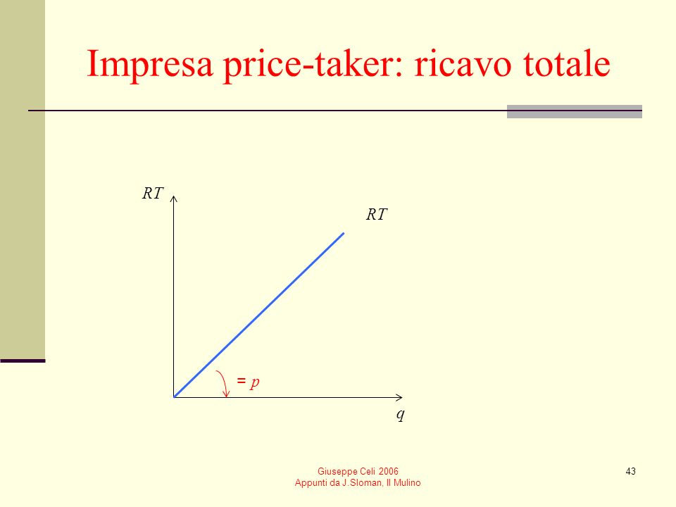 Impresa price-taker: ricavo totale