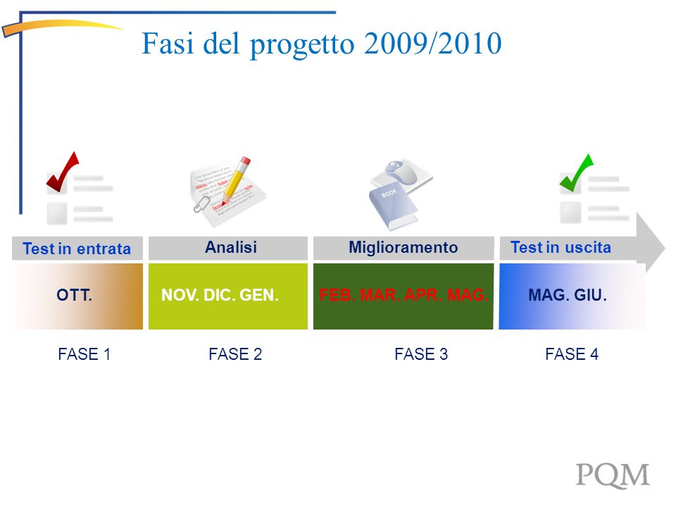 3 Fasi del progetto 2009/2010 Test in entrata Analisi Miglioramento