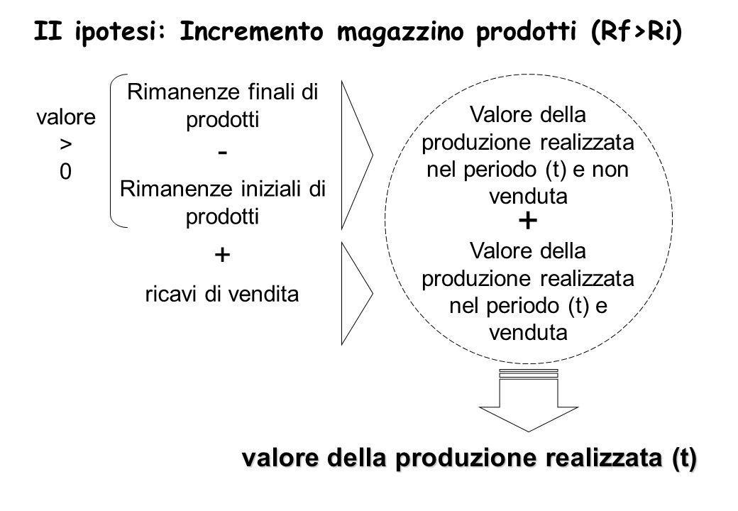 II ipotesi: Incremento magazzino prodotti (Rf>Ri)