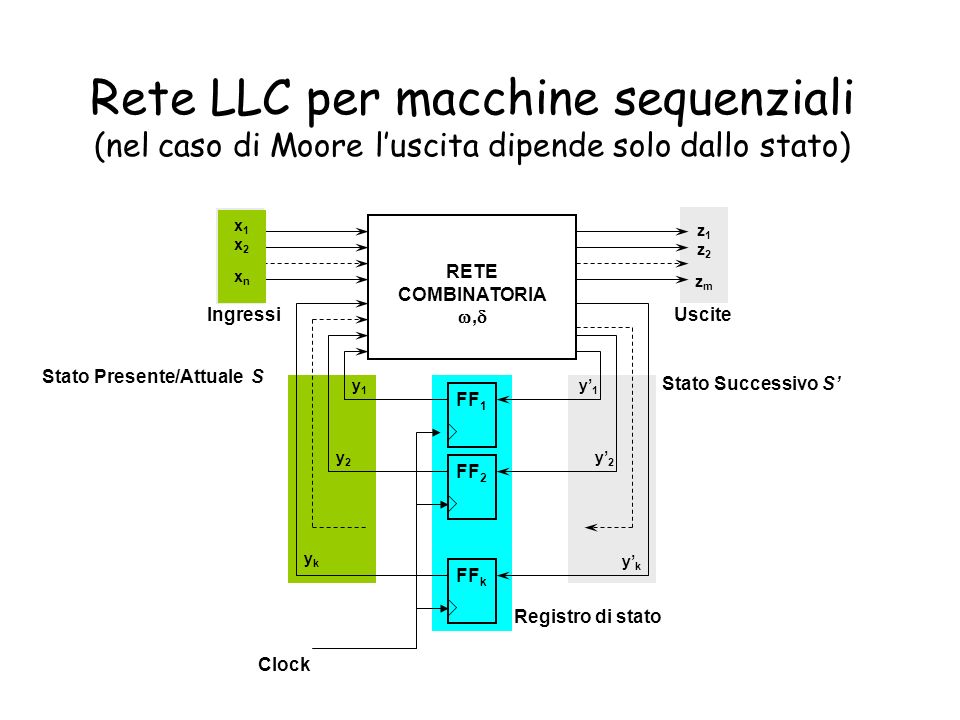 Rete LLC per macchine sequenziali (nel caso di Moore l’uscita dipende solo dallo stato)