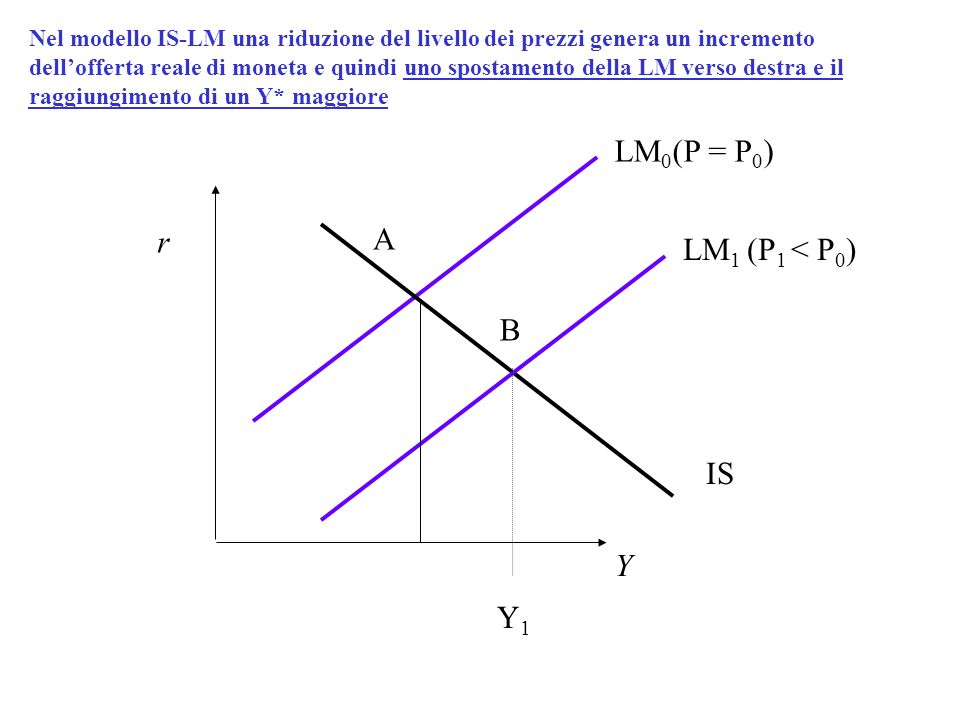 LM0(P = P0) r A LM1 (P1 < P0) B IS Y Y1