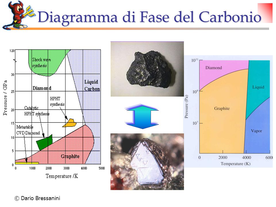 Diagramma di Fase del Carbonio