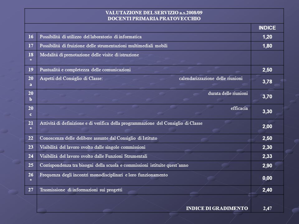 VALUTAZIONE DEL SERVIZIO a.s.2008/09 DOCENTI PRIMARIA PRATOVECCHIO