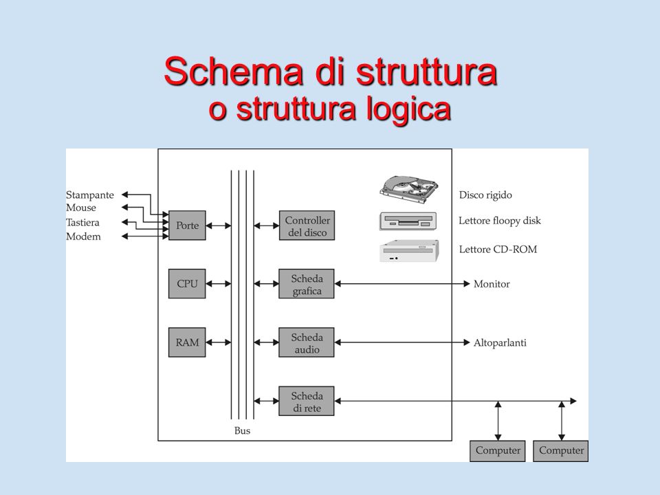 Schema di struttura o struttura logica
