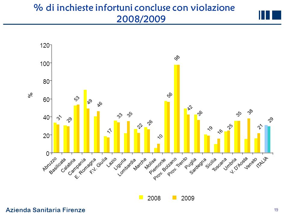 % di inchieste infortuni concluse con violazione 2008/2009