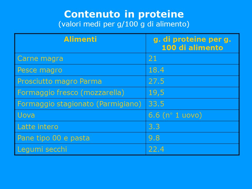 Contenuto in proteine (valori medi per g/100 g di alimento)