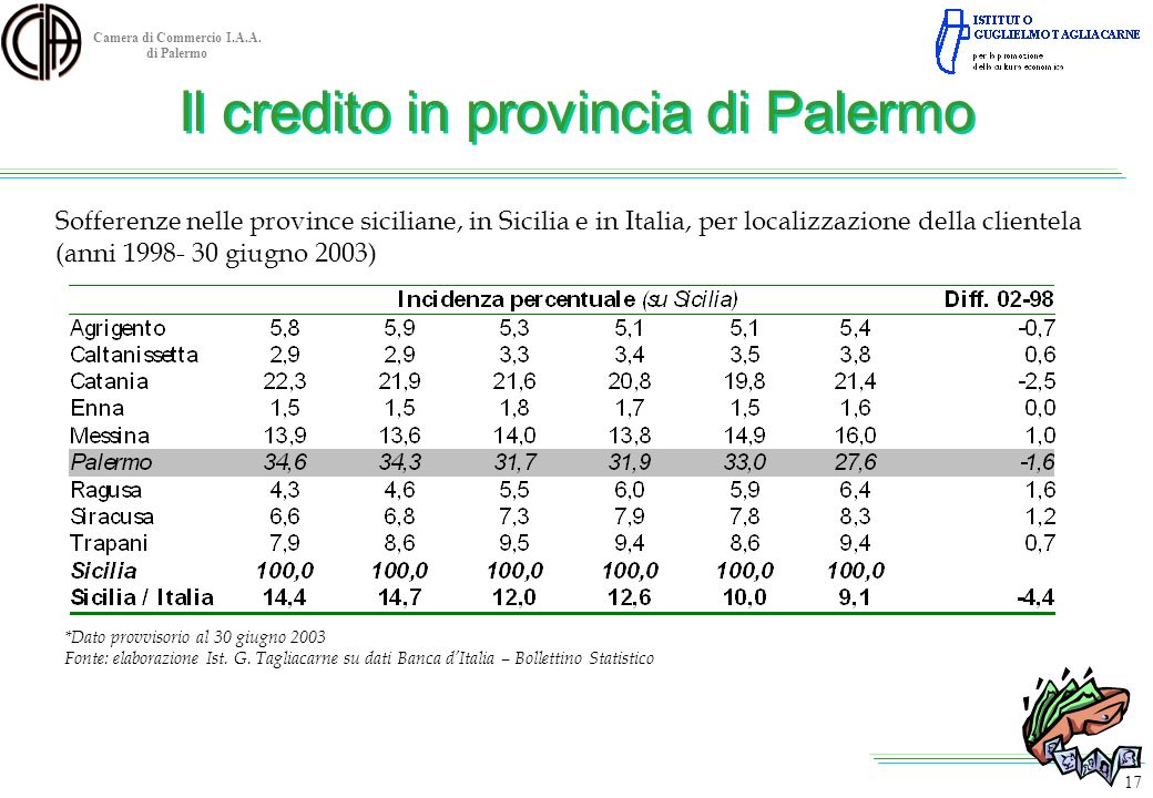 Il credito in provincia di Palermo