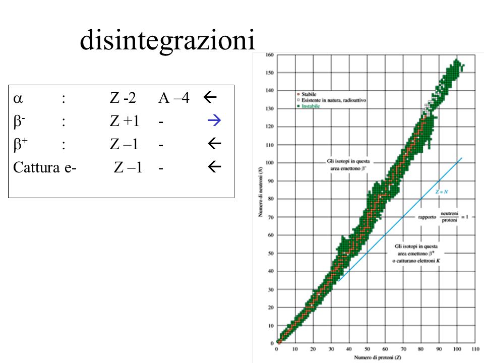 disintegrazioni a : Z -2 A –4  b- : Z +1 -  b+ : Z –1 - 