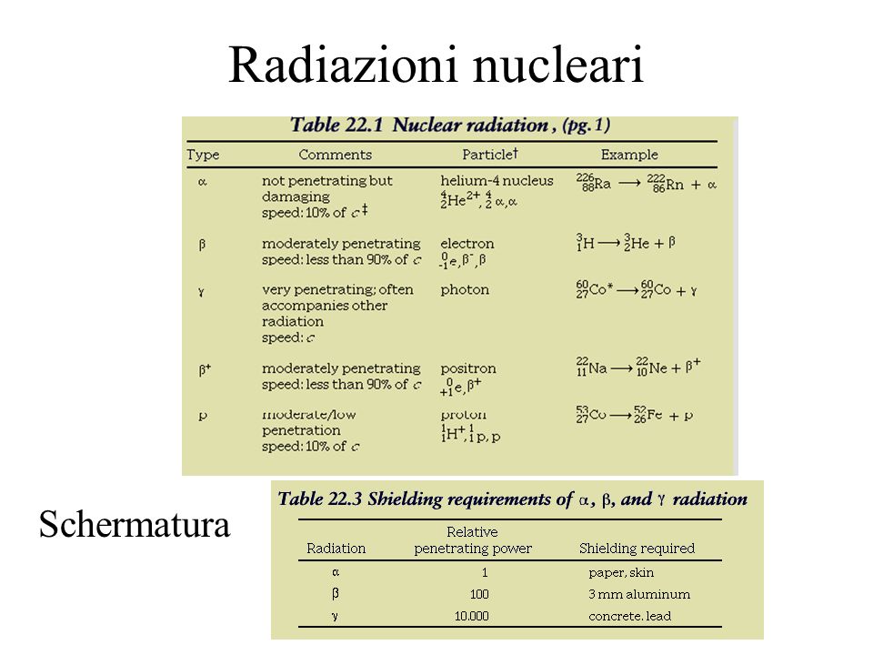 Radiazioni nucleari Schermatura