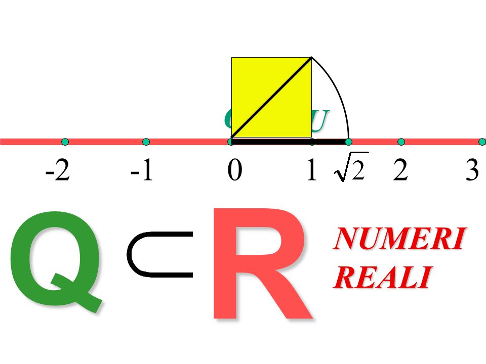 Numeri reali O U R Q NUMERI REALI