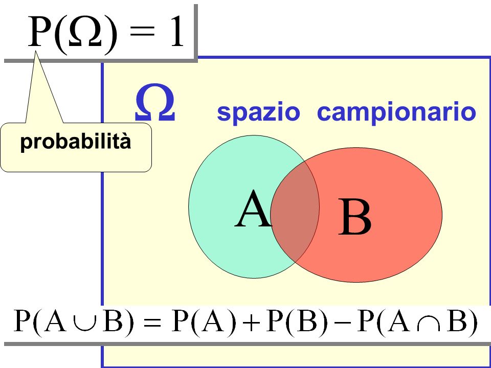 P(W) = 1 W spazio campionario probabilità A B