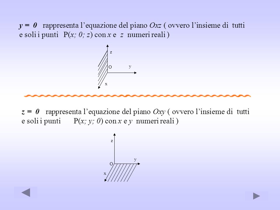 y = 0 rappresenta l’equazione del piano Oxz ( ovvero l’insieme di tutti e soli i punti P(x; 0; z) con x e z numeri reali )