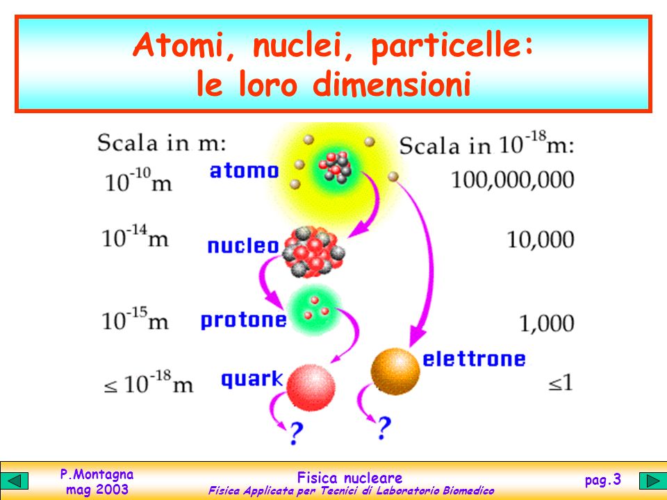 Atomi, nuclei, particelle: le loro dimensioni