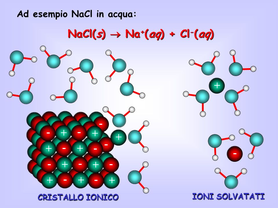 NaCl(s)  Na+(aq) + Cl-(aq)