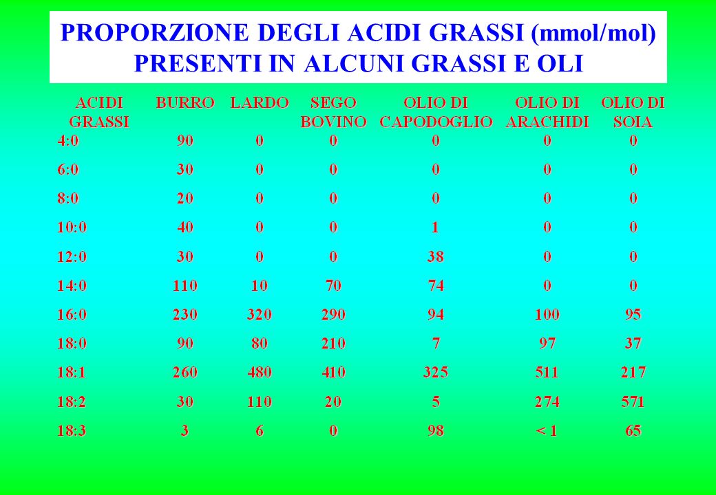 PROPORZIONE DEGLI ACIDI GRASSI (mmol/mol) PRESENTI IN ALCUNI GRASSI E OLI