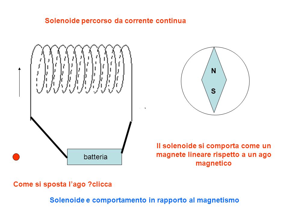 Solenoide e comportamento in rapporto al magnetismo