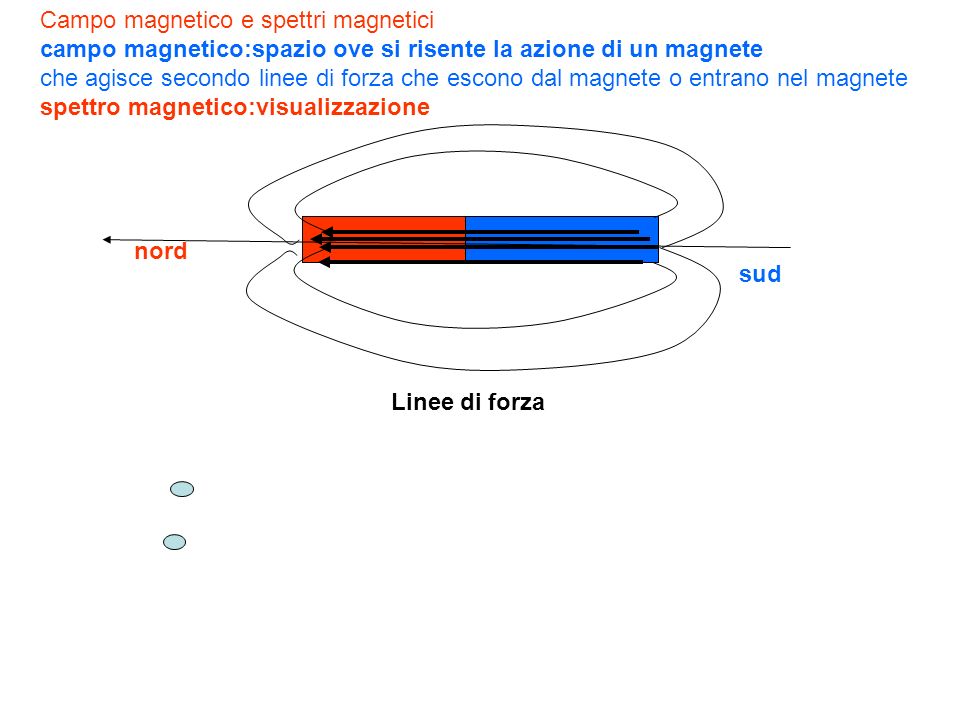 Campo magnetico e spettri magnetici campo magnetico:spazio ove si risente la azione di un magnete che agisce secondo linee di forza che escono dal magnete o entrano nel magnete spettro magnetico:visualizzazione