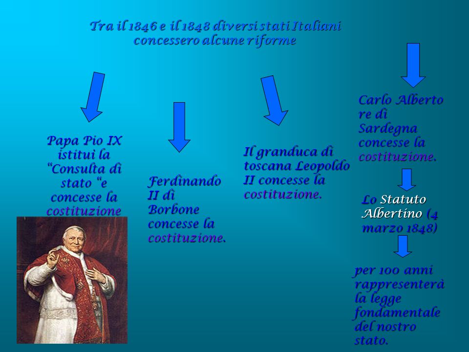 Tra il 1846 e il 1848 diversi stati Italiani concessero alcune riforme