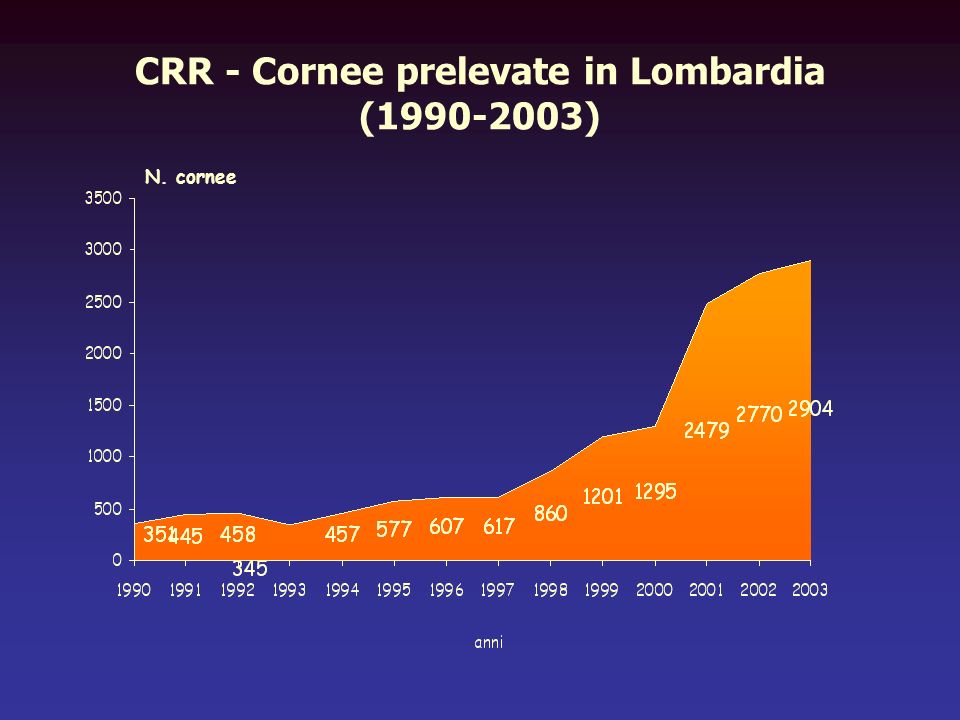 CRR - Cornee prelevate in Lombardia ( )