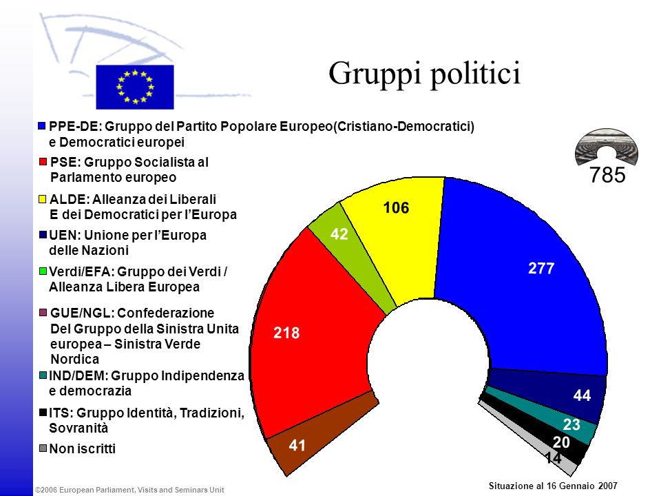 Gruppi politici PPE-DE: Gruppo del Partito Popolare Europeo(Cristiano-Democratici) e Democratici europei.