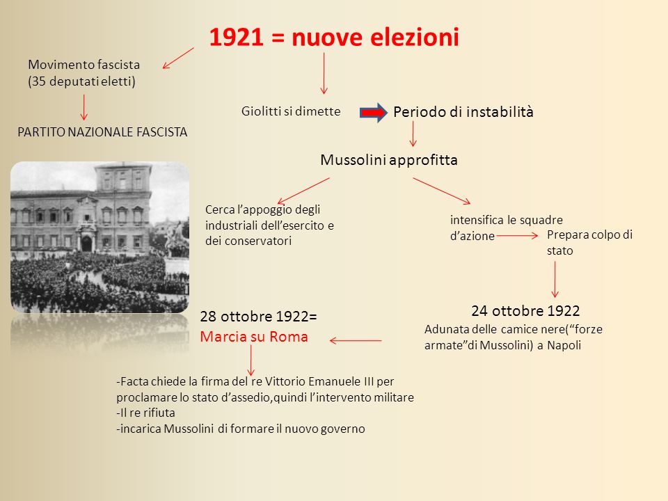 1921 = nuove elezioni Periodo di instabilità Mussolini approfitta