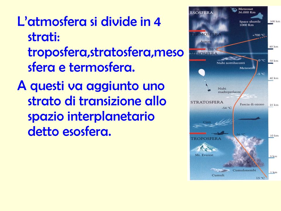 L’atmosfera si divide in 4 strati: troposfera,stratosfera,mesosfera e termosfera.