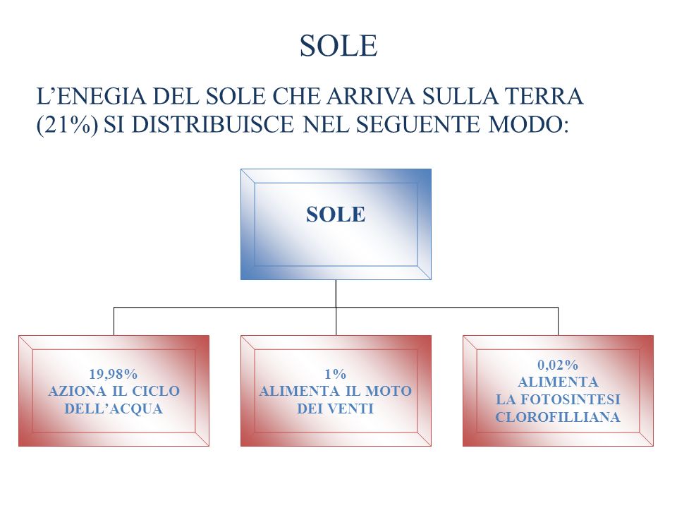 SOLE L’ENEGIA DEL SOLE CHE ARRIVA SULLA TERRA (21%) SI DISTRIBUISCE NEL SEGUENTE MODO: SOLE. 19,98%