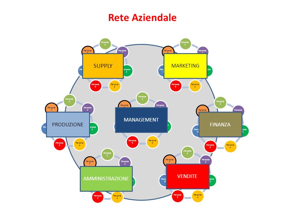 Rete Aziendale SUPPLY MARKETING MANAGEMENT PRODUZIONE FINANZA VENDITE