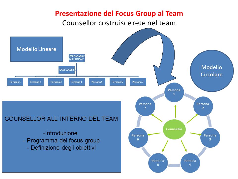 Presentazione del Focus Group al Team