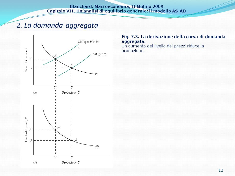 2. La domanda aggregata Fig La derivazione della curva di domanda aggregata.