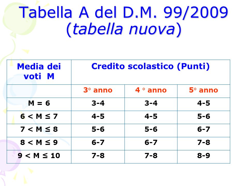 Tabella A del D.M. 99/2009 (tabella nuova)