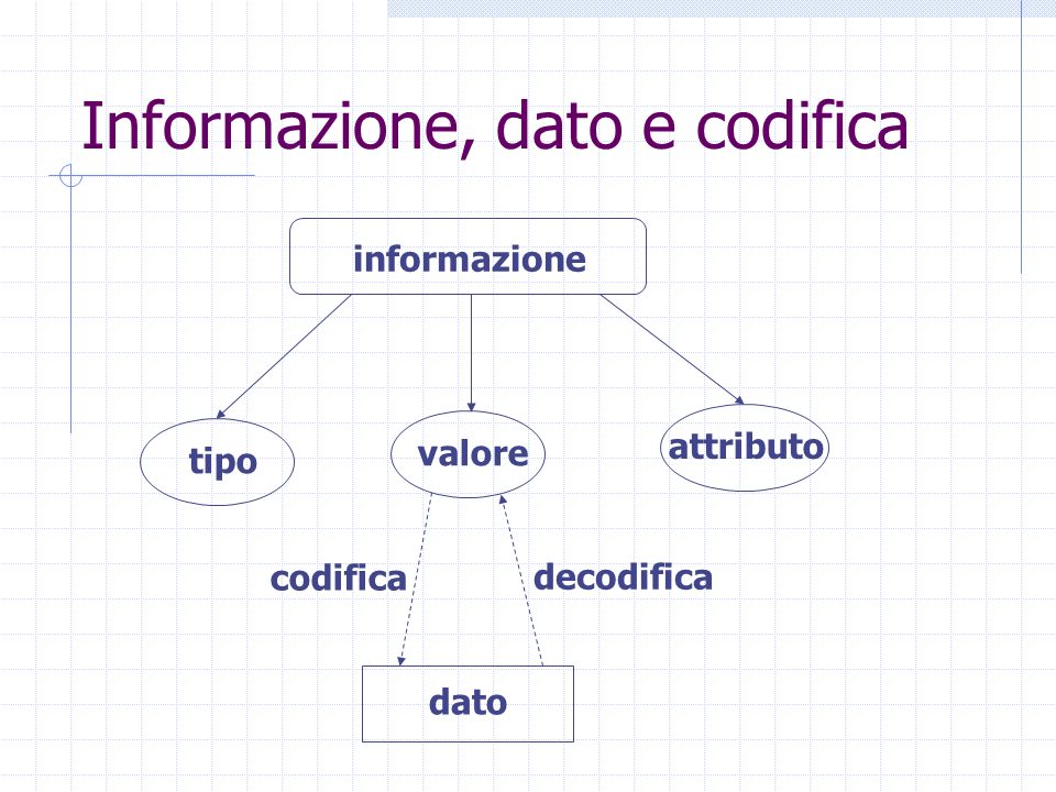 Informazione, dato e codifica