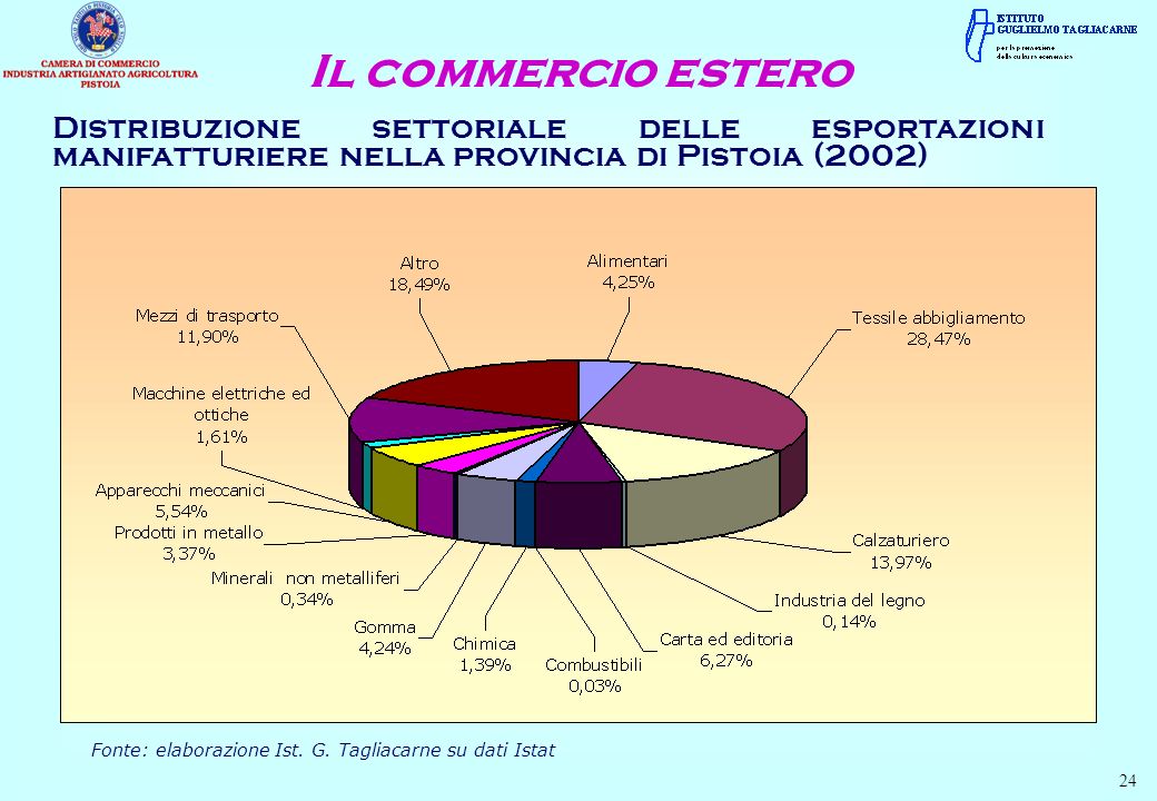Fonte: elaborazione Ist. G. Tagliacarne su dati Istat