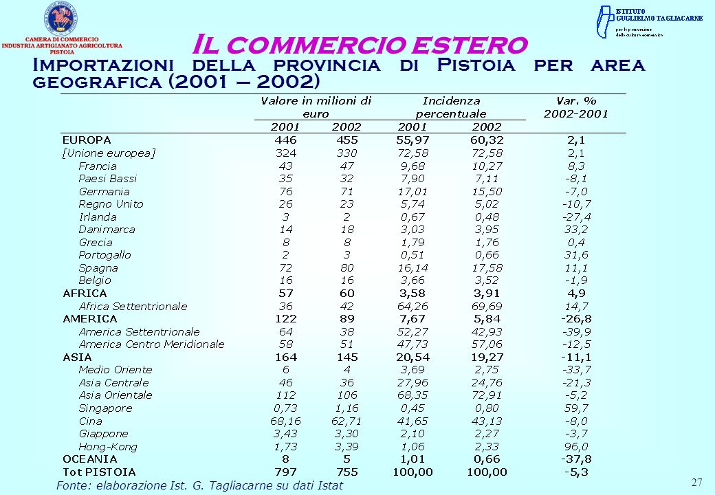Fonte: elaborazione Ist. G. Tagliacarne su dati Istat