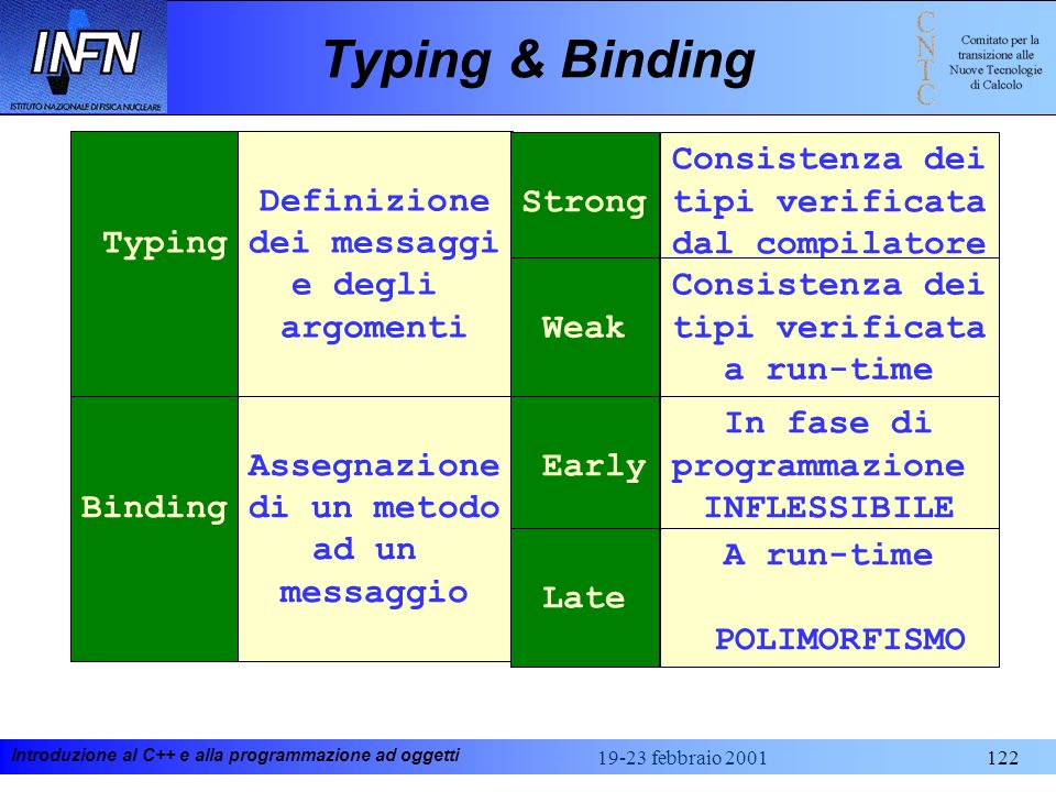 Typing & Binding Typing Definizione dei messaggi e degli argomenti