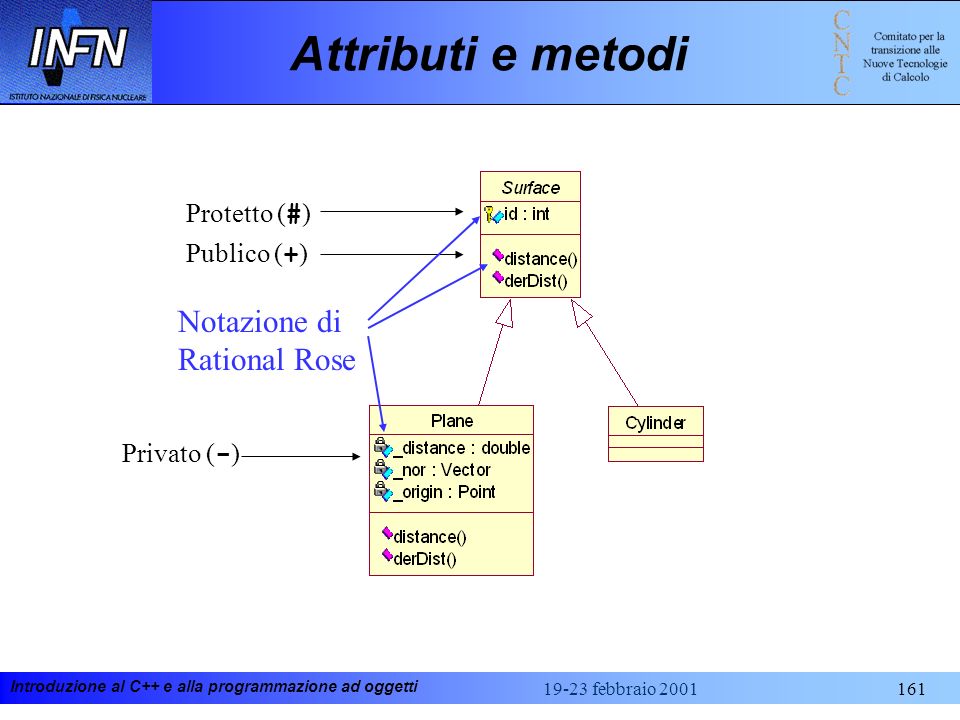 Attributi e metodi Notazione di Rational Rose Protetto (#) Publico (+)